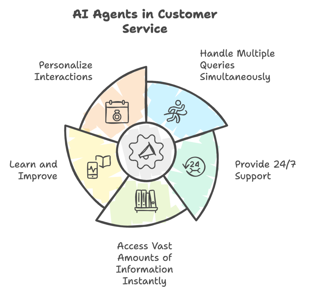 AI Agents in Customer Support