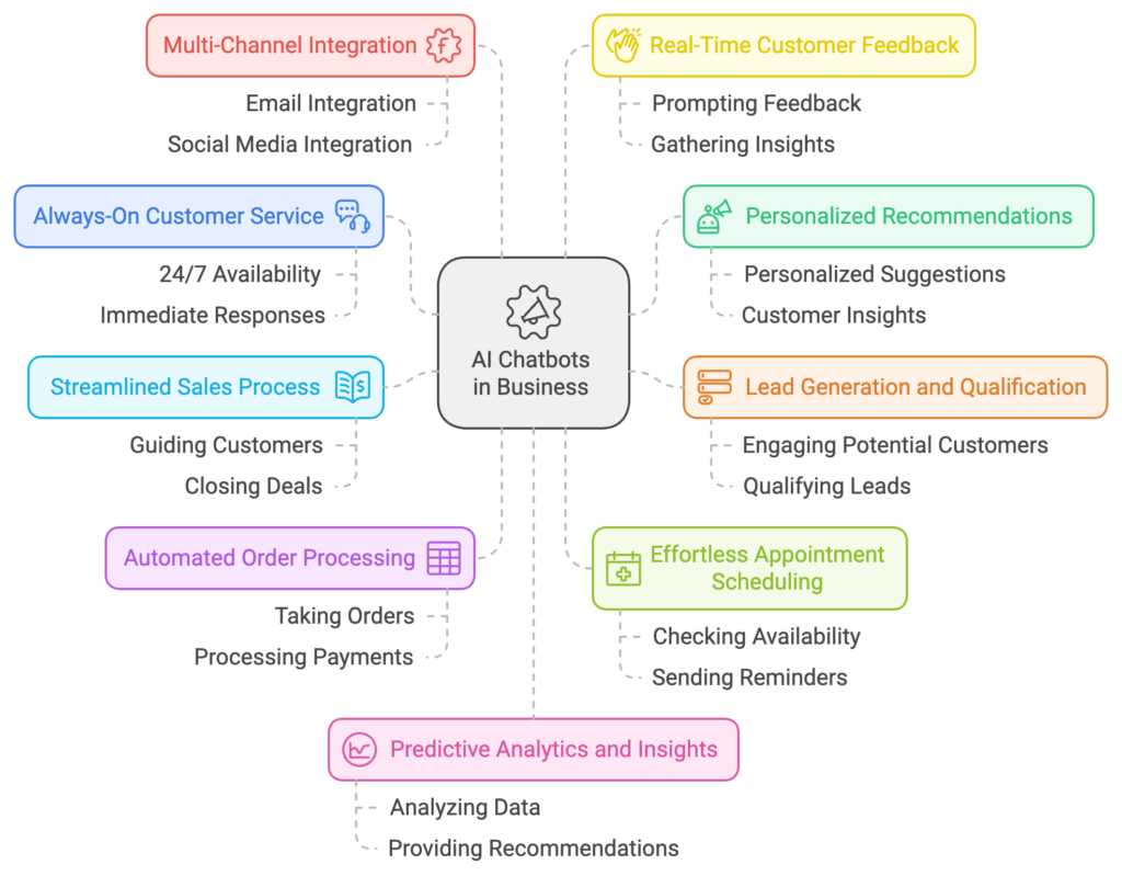 AI Chatbots and their use cases in Business