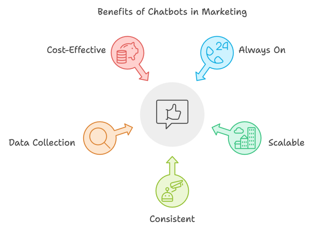 Benefits of Chatbots in Marketing