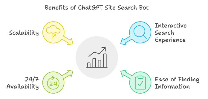 Benefits of ChatGPT Website search chatbot