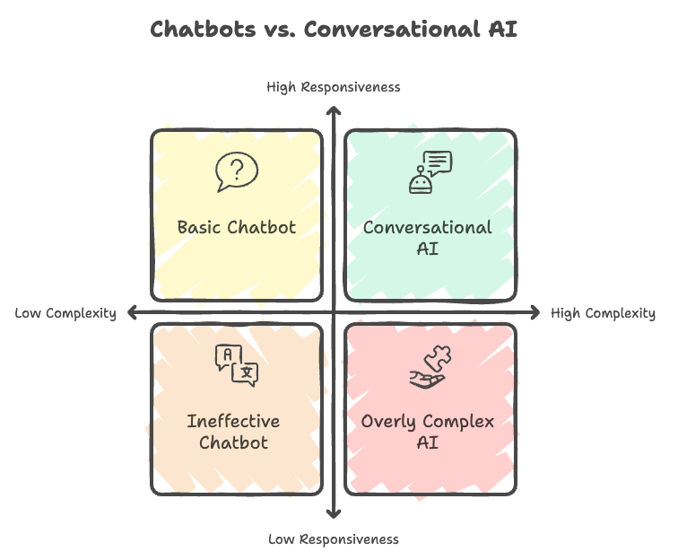 Traditional Chatbots vs Conversational AI