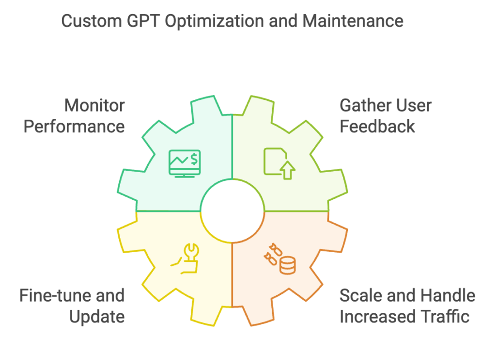 Optimize and Maintenance of Custom GPT