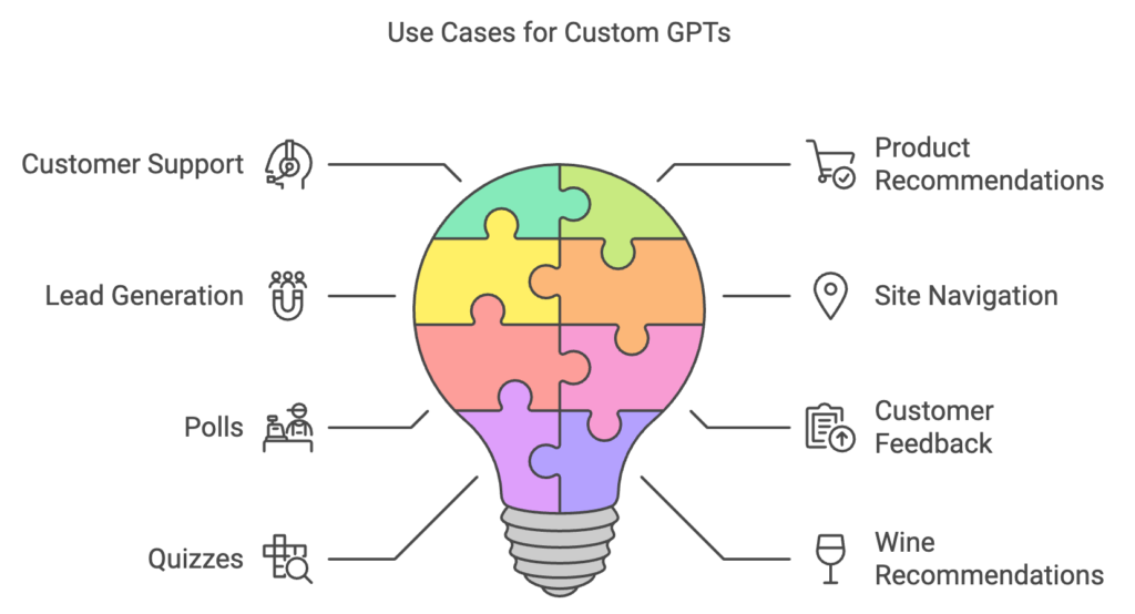 Use cases of custom GPT on your website