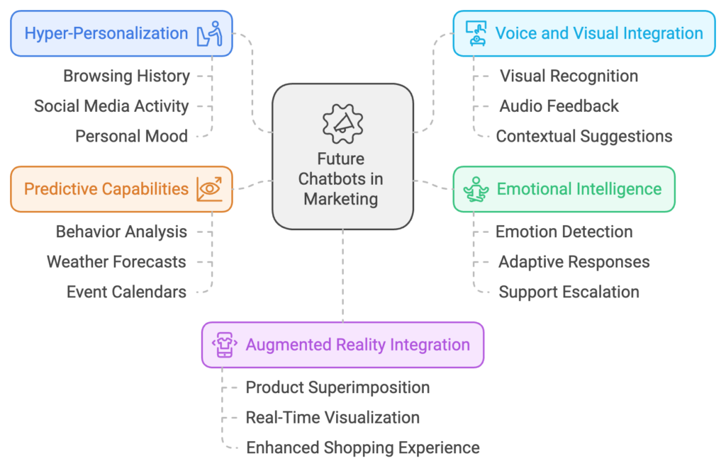 Future of Chatbots in Marketing