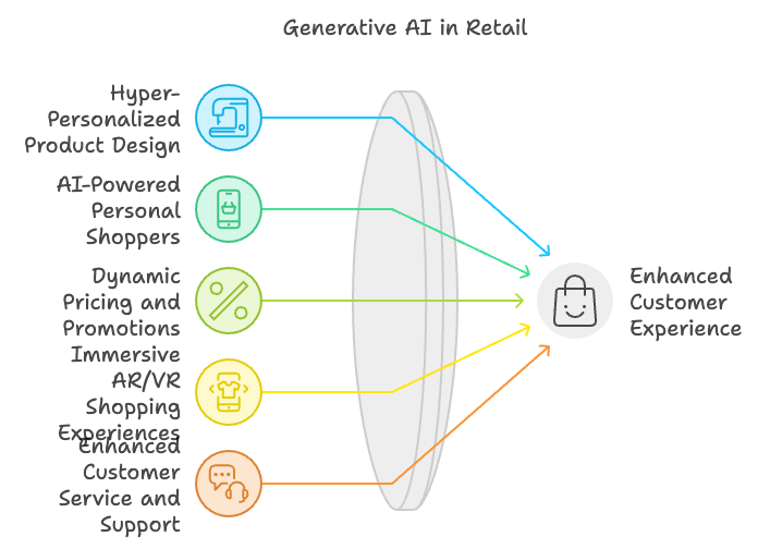 Gen AI use cases in Retail