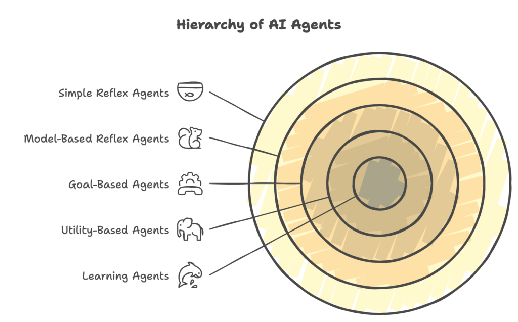 Hierarchy of AI Agents