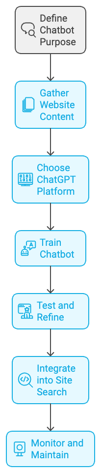 How To Create ChatGTP Website Search Chatbot