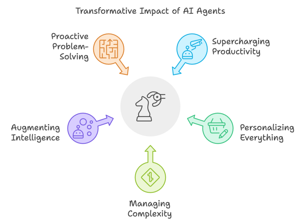 Transformative Impact of AI agents on everyday life