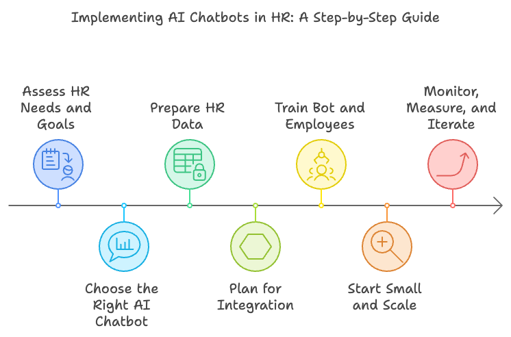 Implementing AI Chatbots in HR - A step-by-step guide