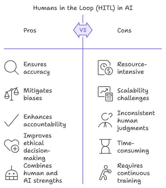 Pros & Cons of Humans In The Loop (HITL)