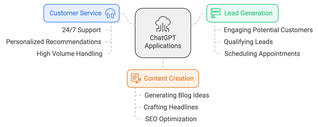 ChatGPT use cases across Industries