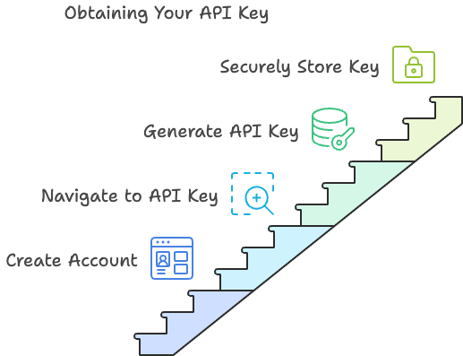 Infographic on steps to obtain API key from OpenAI