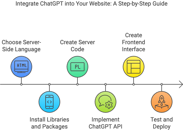 Infographic of steps to integrate ChatGPT on your own website