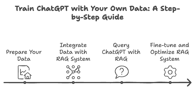 A Step By Step guide to training ChatGPT with your own data