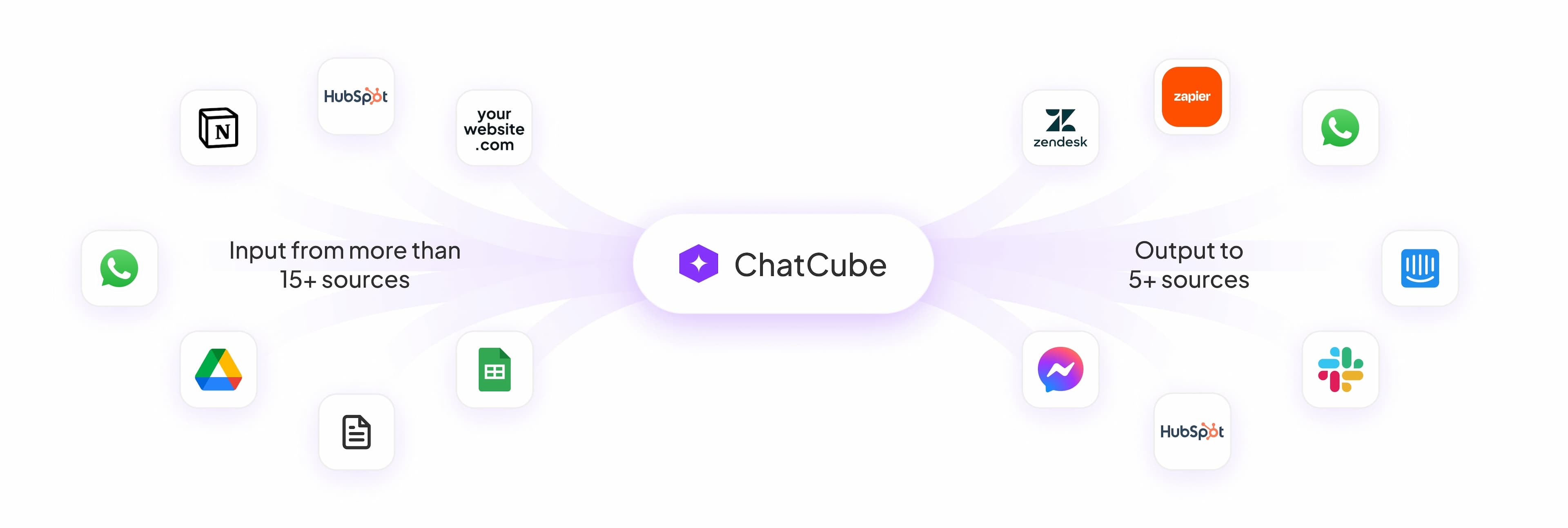 ChatCube integrations with 15+ apps including Whatsapp, GDrive, Notion, Hubspot, Zapier, Slack, Intercom